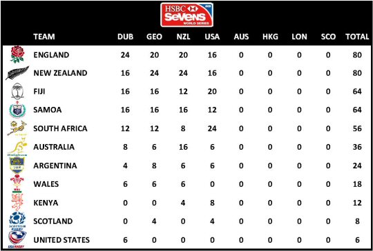 IRB 7s Standings